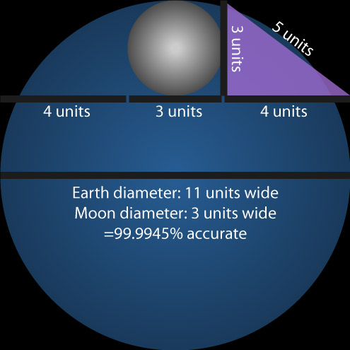 Evidence of Intelligent Design in the Earth &amp; Moon